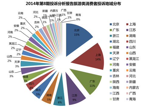 中國質量萬里行投訴統計分析報告