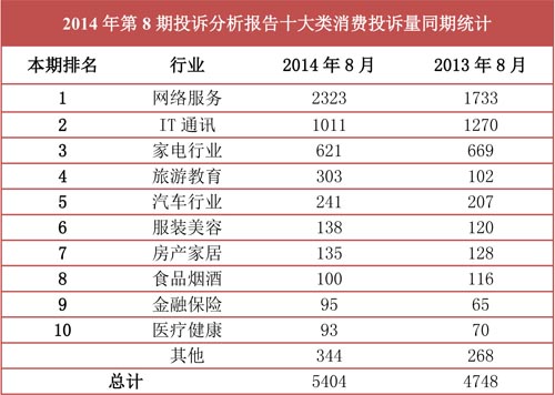 中國質量萬里行投訴統計分析報告