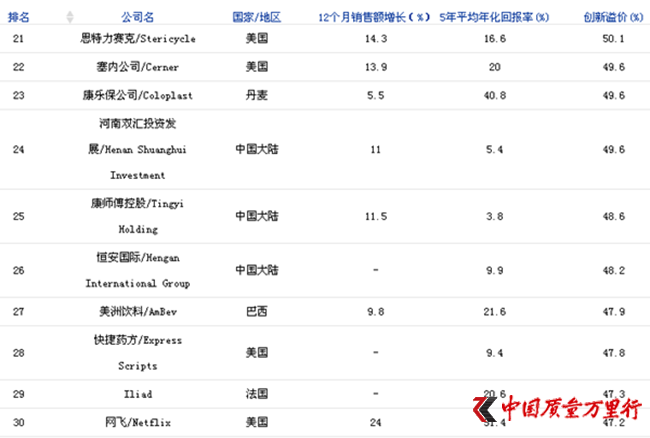 《福布斯》發布全球最具創新力公司 雙匯居大陸企業榜首