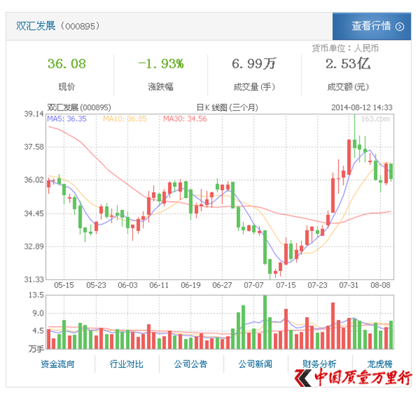雙匯發展上半年凈利21.97億元 同比增長30.01%