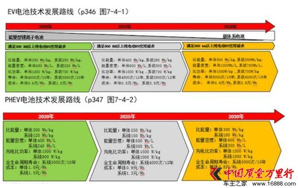 《新能源汽車技術路線圖》正式發布
