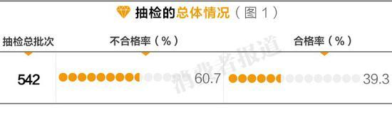 珠寶市場不合格率竟達(dá)60.7% 千足金24K全是騙人的