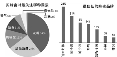 近三成人會買自產(chǎn)蜂蜜 專家：警惕假冒偽劣產(chǎn)品