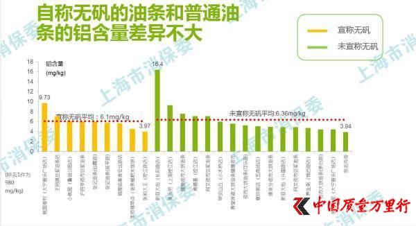 桃園眷村承認油條產品檢出鋁殘留:稱可能源于面粉或用水