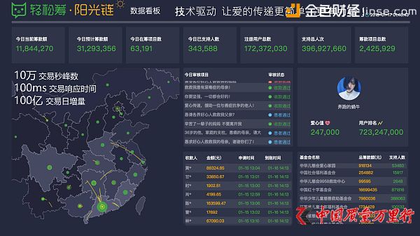 《新聞聯播》關注慈善捐贈信息共享  輕松籌以區塊鏈破解共享難題引領行業變革