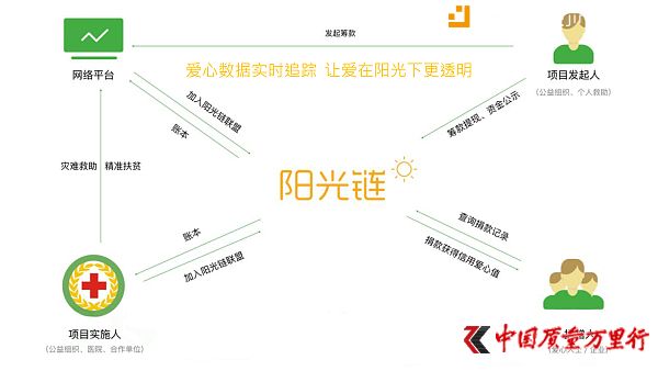 《新聞聯播》關注慈善捐贈信息共享  輕松籌以區塊鏈破解共享難題引領行業變革