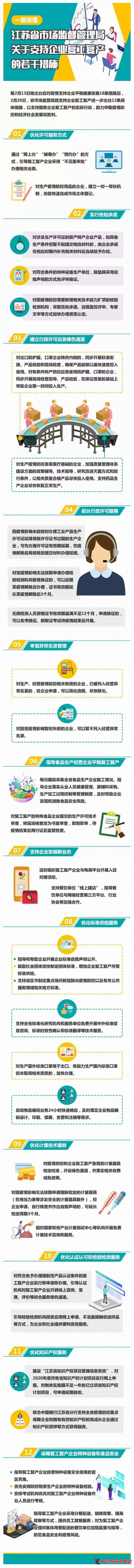 一圖讀懂：江蘇省市場監管局關于支持 企業復工復產的若干措施
