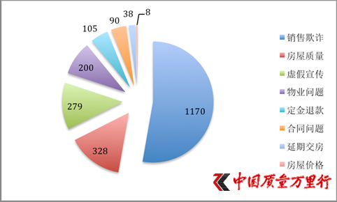 房產消費者2020年度主要投訴“銷售欺詐”