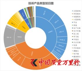 電子電器行業：手機產品投訴依然占據榜首