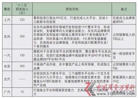 自主品牌車企研發正醞釀突破