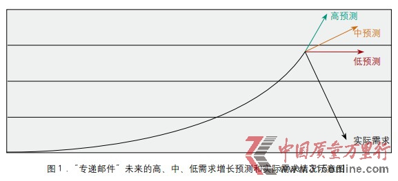 情景分析管理戰(zhàn)略不確定性 情景分析管理戰(zhàn)略不確定性