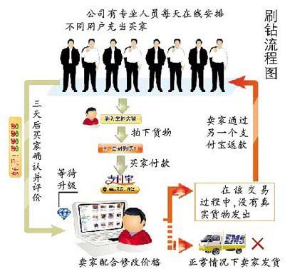 平臺刷鉆：6700元刷出皇冠賣家