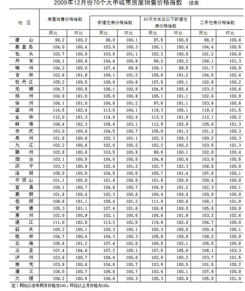 發改委：房價歲末大漲7.8% 漲幅創年內新高