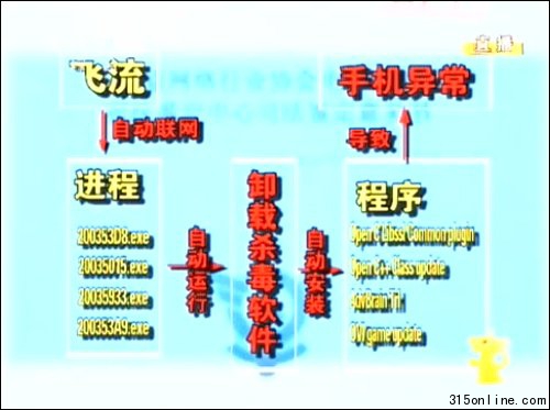 央視3.15晚會曝光網秦與飛流聯手坑害手機用戶