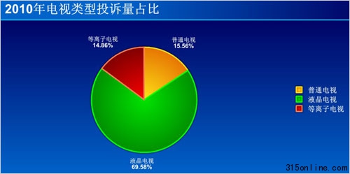 2010年電視行業投訴統計:LG居首