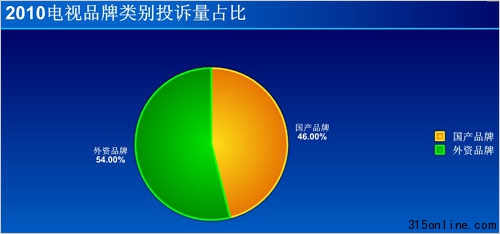2010年電視行業投訴統計:LG居首