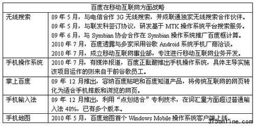 百度全業(yè)務(wù)布局預(yù)測:將推移動(dòng)應(yīng)用商店(圖)