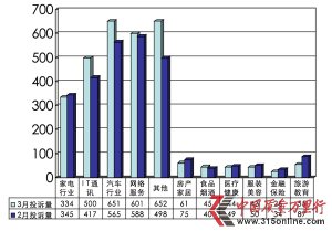 集體投訴火爆3·15-2012年3月投訴統(tǒng)計分析報告