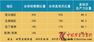 全球直銷銷售中國125億美元 專家預測前景絕不止百億