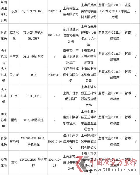 2012年水嘴質量監督抽查不合格產品2