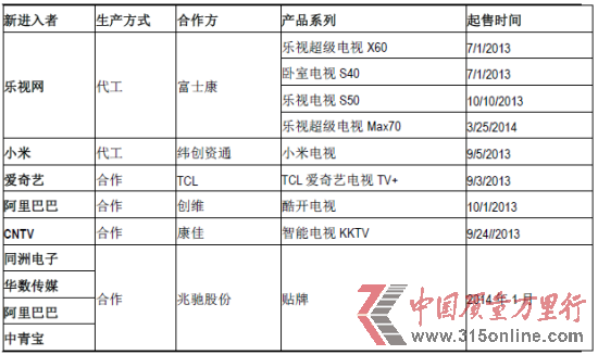 智能電視新軍產業格局