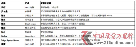 目前市場上的智能化單品
