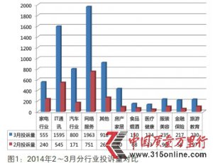 3·15消費(fèi)投訴猛增 抱團(tuán)維權(quán)案例突出