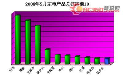 20085¼늮aƷPעǰ10