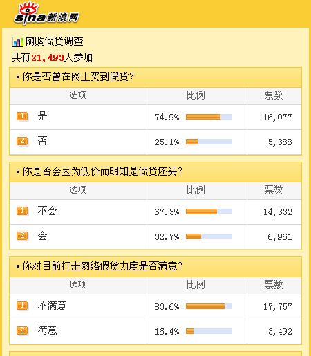 科技時代_調(diào)查稱逾7成網(wǎng)友曾在網(wǎng)上買到假貨