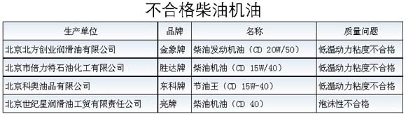 北京質(zhì)監(jiān)抽查結(jié)果：勝達(dá)等5種柴油機(jī)油不達(dá)標(biāo)