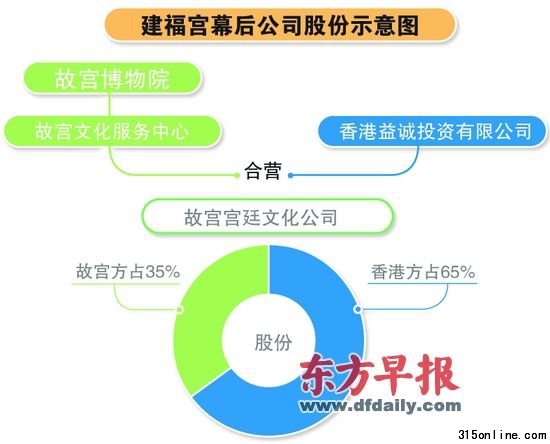 宣傳“精英可像皇帝在那享受盛宴” 運(yùn)營(yíng)公司股權(quán)故宮占35%。張澤紅 制圖 宣傳“精英可像皇帝在那享受盛宴” 運(yùn)營(yíng)公司股權(quán)故宮占35%。張澤紅 制圖