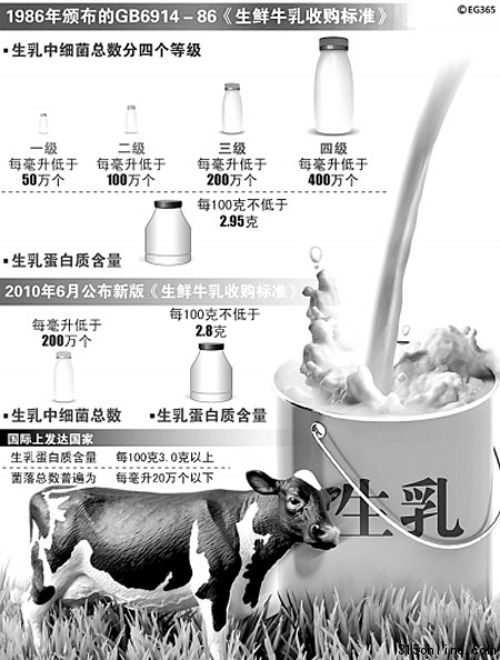 乳業(yè)新國標(biāo)之爭持續(xù)百姓對國產(chǎn)乳品消費(fèi)信心下降