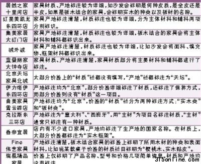 家具賣場(chǎng)標(biāo)簽調(diào)查一覽