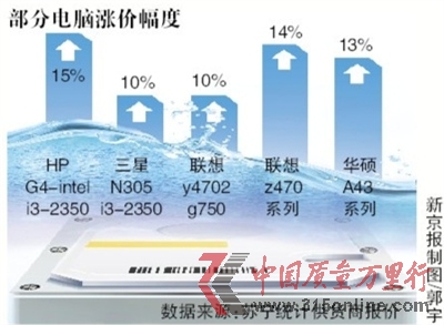 一線品牌電腦價格上漲泰國洪災(zāi)影響硬盤供應(yīng)