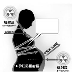 央視曝孕婦防輻射服真相:不如少打手機(jī)少用電腦