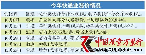 快遞業掀第三波漲價潮 服務難跟上投訴增多