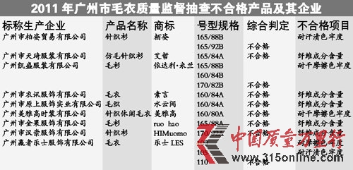 廣州市質(zhì)監(jiān)局：5批次毛衣纖維成分不合格