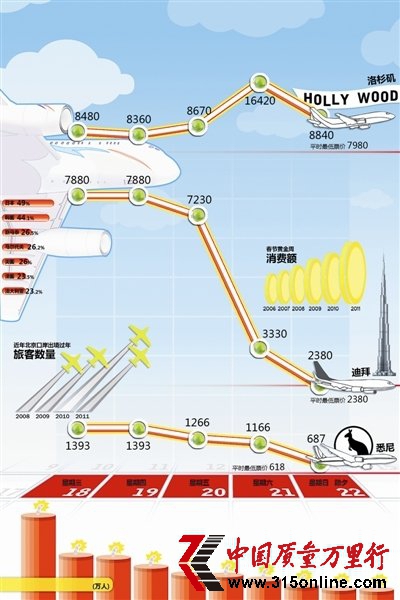 除夕成國際機票分水嶺：節前飆漲30%之后大縮水