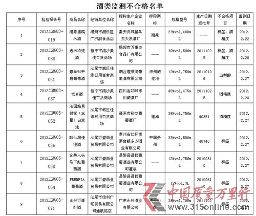 酒類監測不合格名單 酒類監測不合格名單