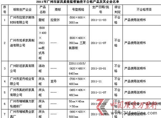 康力家私床頭柜甲醛釋放量超標(biāo)