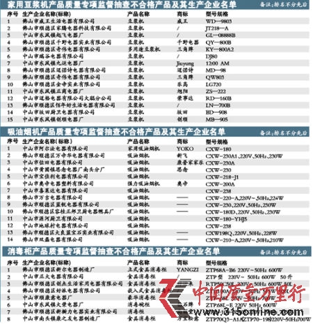 廣東省質(zhì)監(jiān)局發(fā)布豆?jié){機、吸油煙機、消毒柜專項監(jiān)督抽查結(jié)果