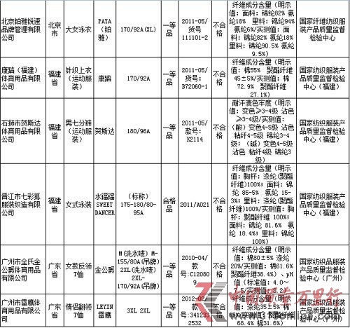 質(zhì)檢總局：康踏鉑雅等6種服裝抽檢不合格