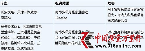 報告稱奇瑞A3等11款主流車型內飾致癌物嚴重超標[圖]