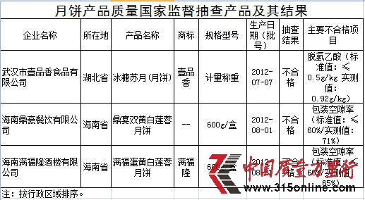 不合格產(chǎn)品表。