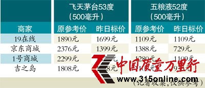 供貨商不同 茅臺差價居然達20%