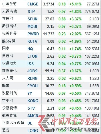 2月11日中國概念股漲跌互現(xiàn) 中國手游漲5.41%