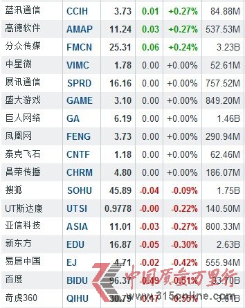 2月11日中國概念股漲跌互現(xiàn) 中國手游漲5.41%