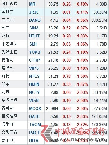 2月11日中國概念股漲跌互現(xiàn) 中國手游漲5.41%