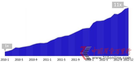 百度移動搜索3年增11倍