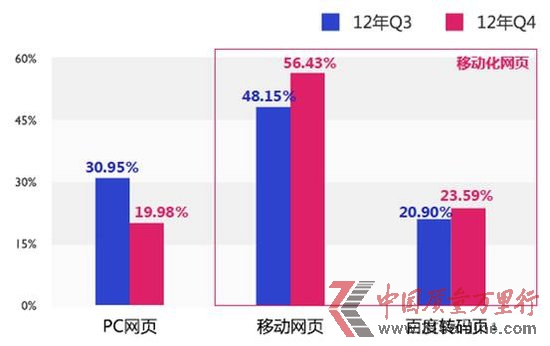 百度移動搜索3年增11倍